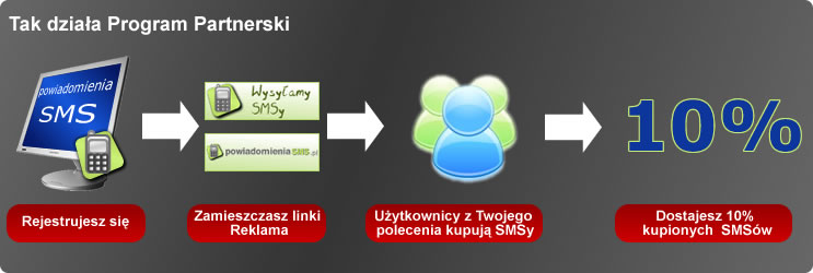 Jak działa Program Partnerski powiadomieniasms.pl